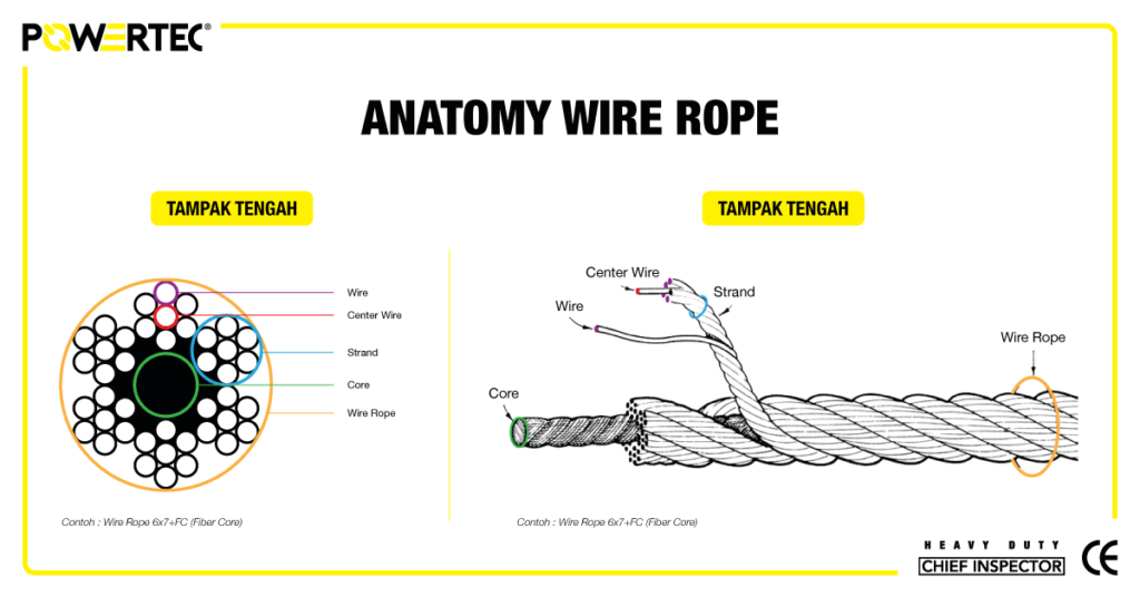 6 Tipe Jenis Wire Rope Yang Layak Untuk Kebutuhan Anda